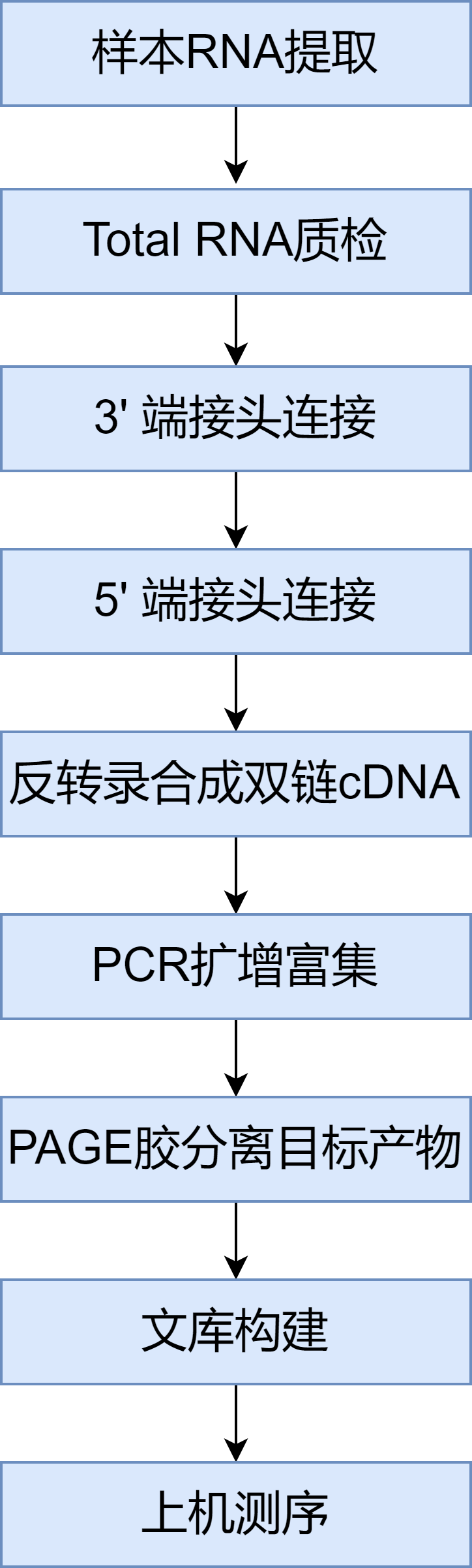 miRNA实验流程.png